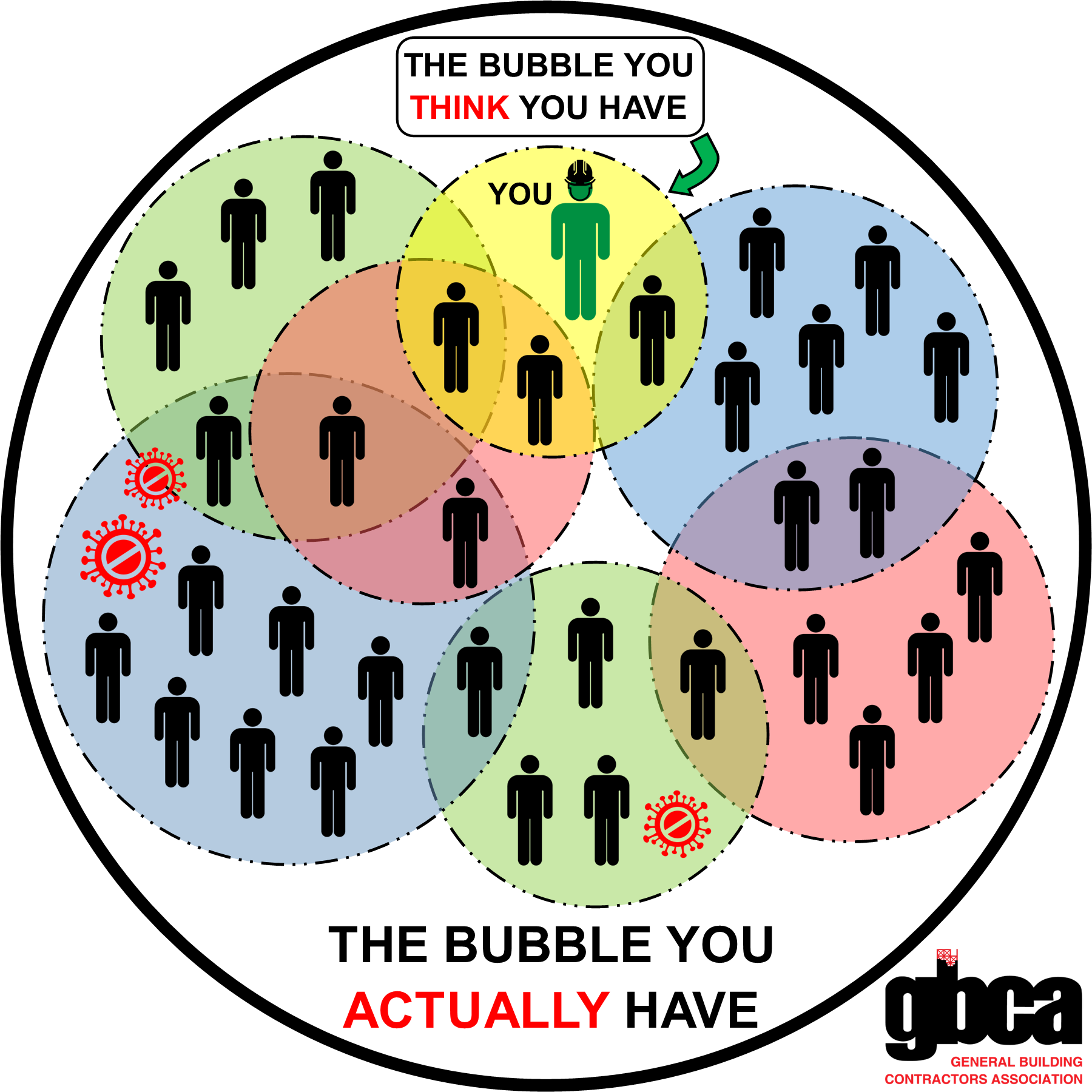 Diagram showing overlapping social bubbles with groups of people represented by icons inside colored circles. One person is highlighted in yellow with a speech bubble above reading THE BUBBLE YOU THINK YOU HAVE. Several circles overlap, illustrating how social connections extend beyond immediate contacts. Red virus icons appear in some circles, indicating potential spread of disease. At the bottom, text reads THE BUBBLE YOU ACTUALLY HAVE. The image is from the General Building Contractors Association. The tone is cautionary, emphasizing how our social connections are larger and more interconnected than we might assume.